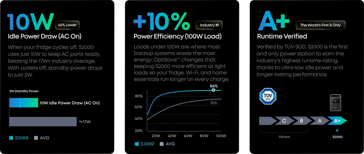 Anker SOLIX S2000 efficiency: 10W idle power draw, 10% higher efficiency at a 100W load and TÜV SÜD A+ runtime rating