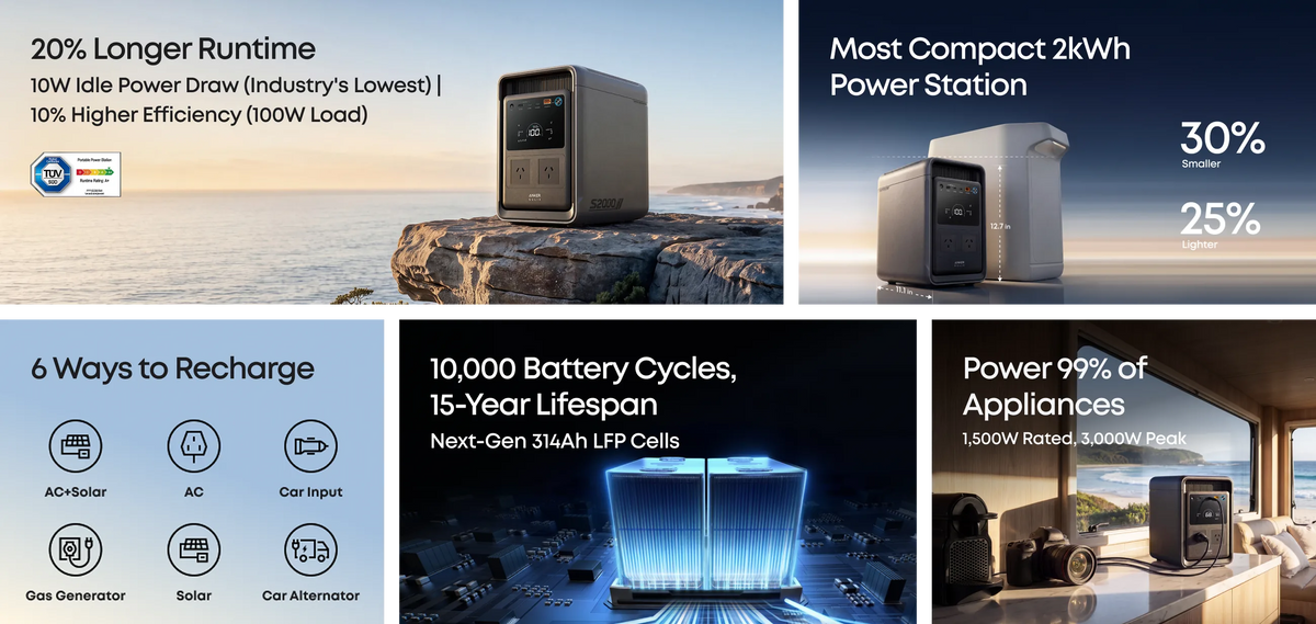 Anker SOLIX S2000 key features: 20% longer runtime, most compact 2kWh, 6 ways to recharge, 10,000 cycles, powers 99% of appliances